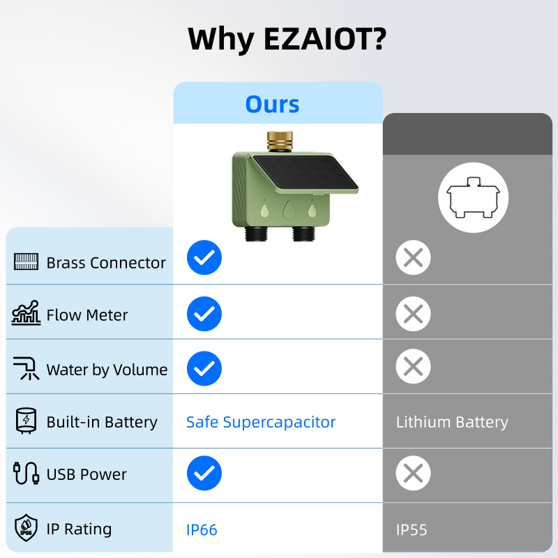 WiFi Water Timer 2 Zone Solar  - Smart Garden Home 评论和价格